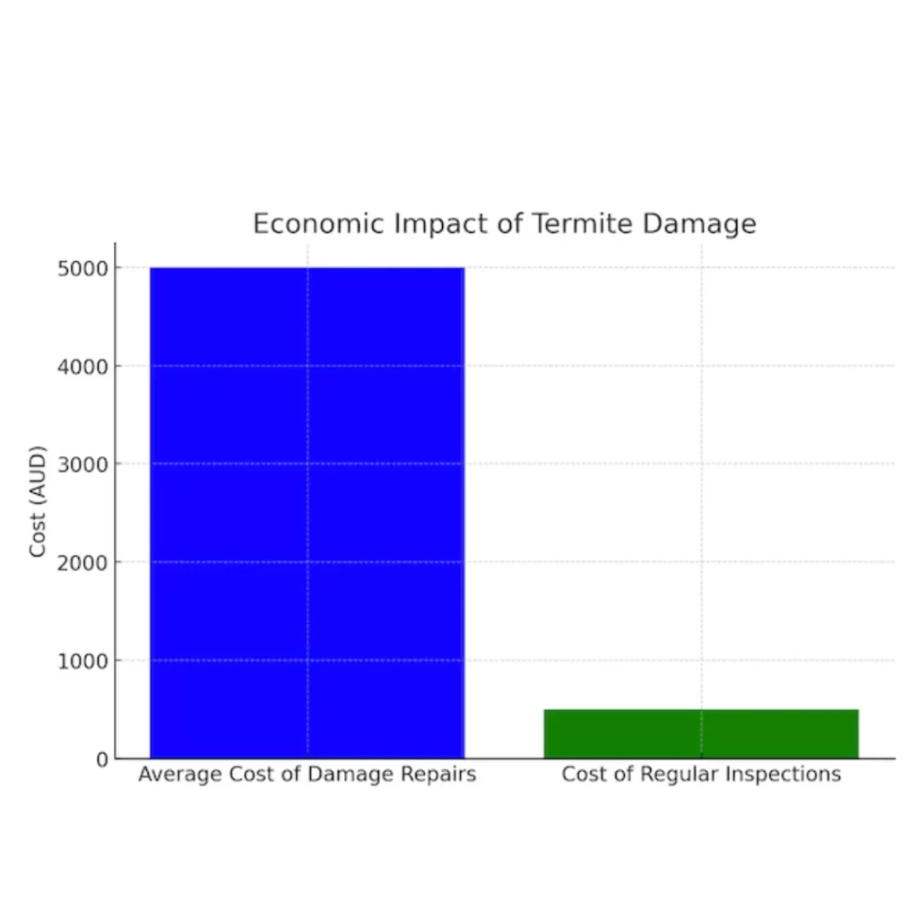 Economic Impact of Termite Damage