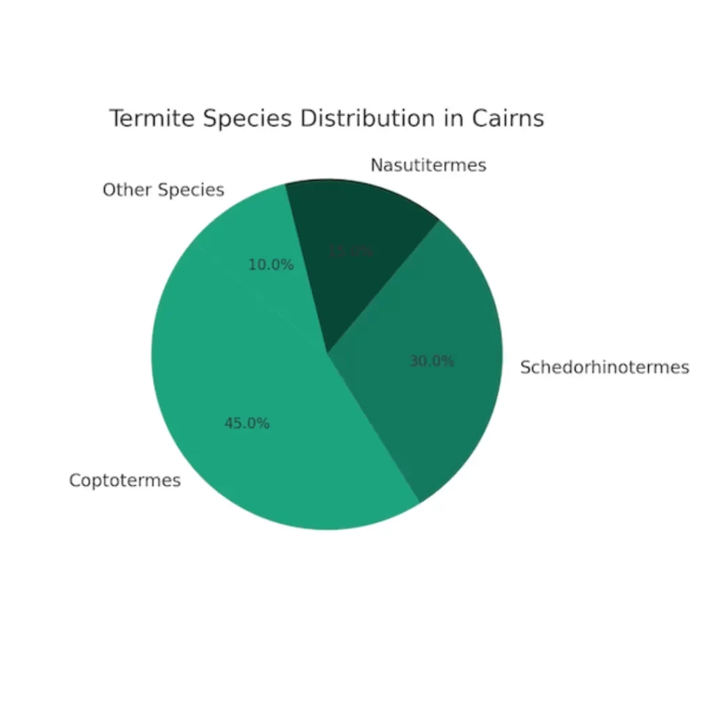 Effectiveness of Different Termite Control Methods